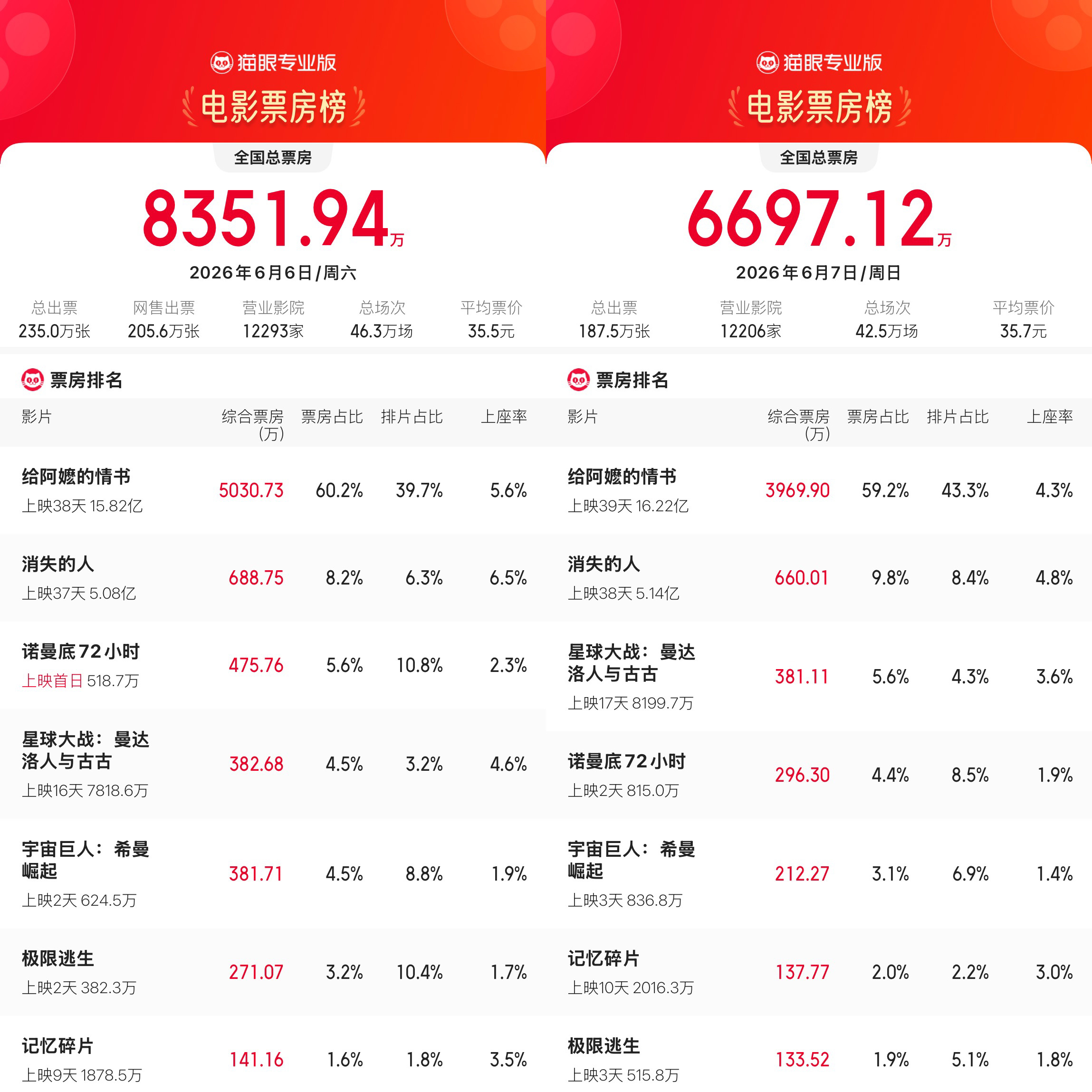 凤凰院线观察：上周末票房近1.5亿，动画市场升温，暑期档新片整装待发