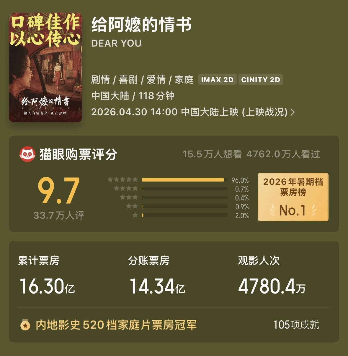 凤凰院线观察:上周末票房近1.5亿,动画市场升温,暑期档新片整装待发