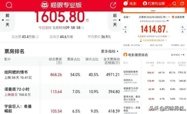 电影推广全面转战短视频，还有谁在提醒观众何为精品？  第1张