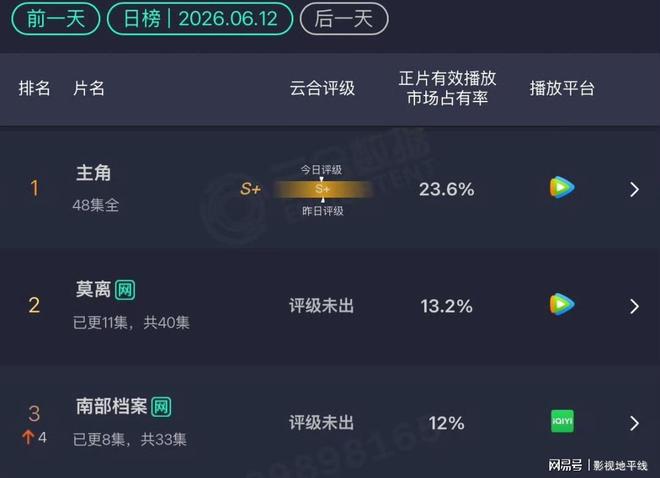 莫离热度下滑，南部档案逆袭，白鹿口碑不及张新成丁禹兮  第2张