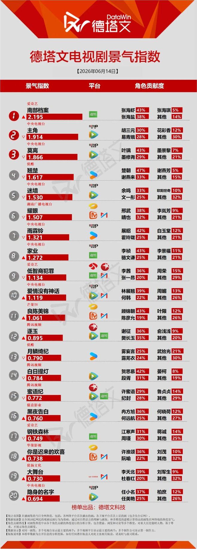 南部档案热度夺冠，问心2赵又廷毛晓彤版被曝将上线
