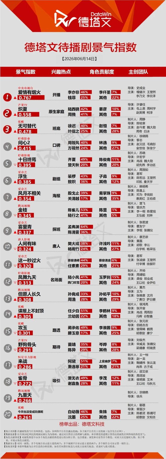 南部档案热度夺冠，问心2赵又廷毛晓彤版被曝将上线  第2张