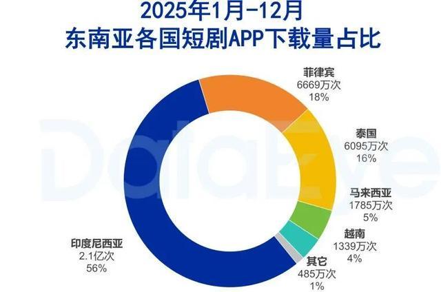 三分钟短剧席卷印尼:中国制造如何重塑当地娱乐生态